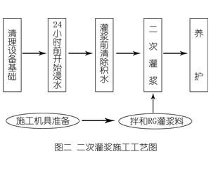 西乡塘灌浆料施工工艺—文字完整版